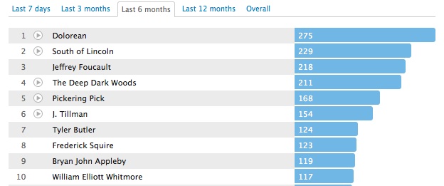 Slowcoustic 6 month chart